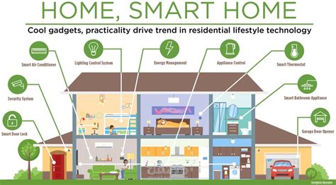 The Rise of Smart Home Technology